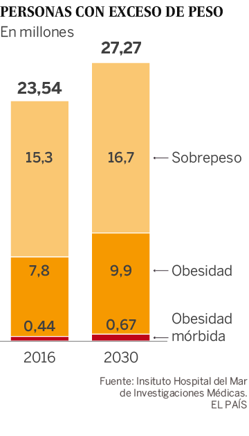El cambio de dieta y estilo de vida disparará el exceso de peso en 2030