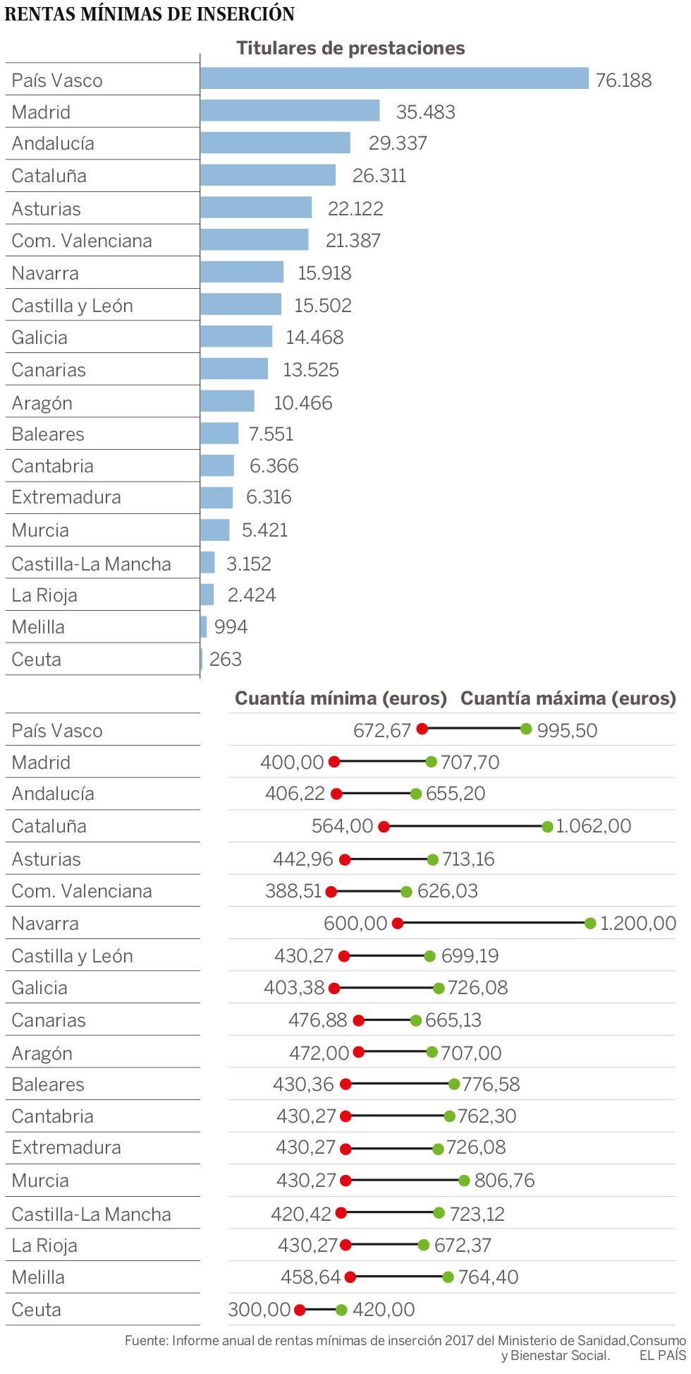 El rostro de la renta mínima: mujer, española y de entre 35 y 44 años