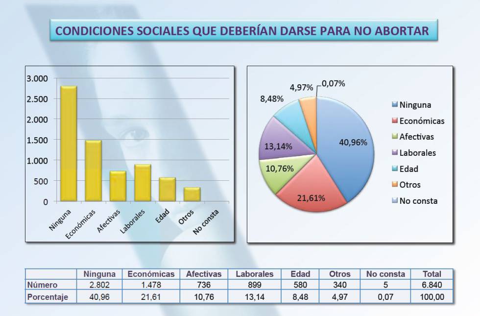 Los datos desmienten los argumentos de Casado y Maroto sobre el aborto