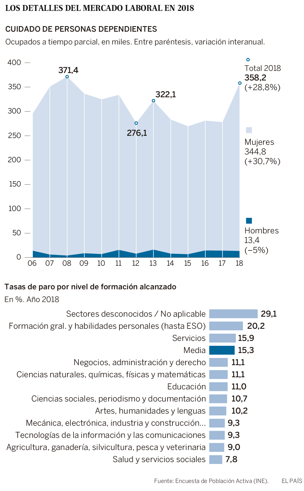 Sube un 31% la cifra de mujeres que trabajan a tiempo parcial por cuidar a familiares