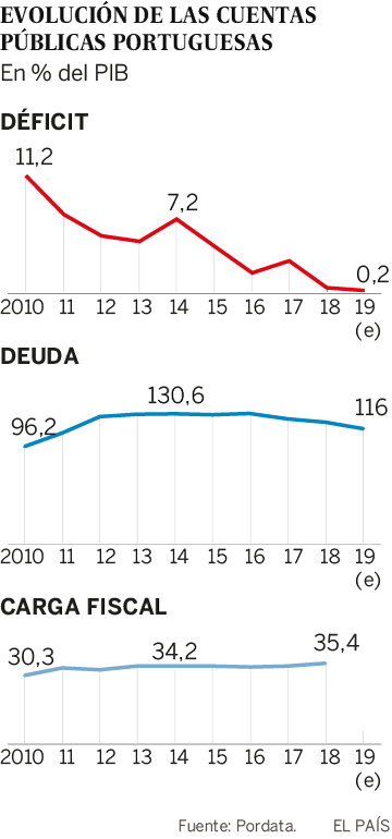 Portugal se pone a dieta y consigue su menor déficit en 45 años