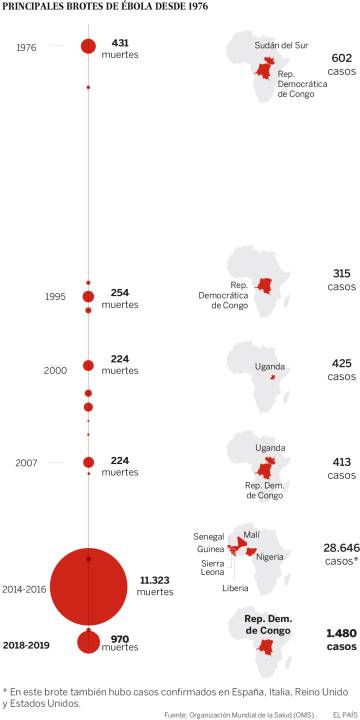 El ébola está fuera de control en el Congo y alcanza el millar de muertos