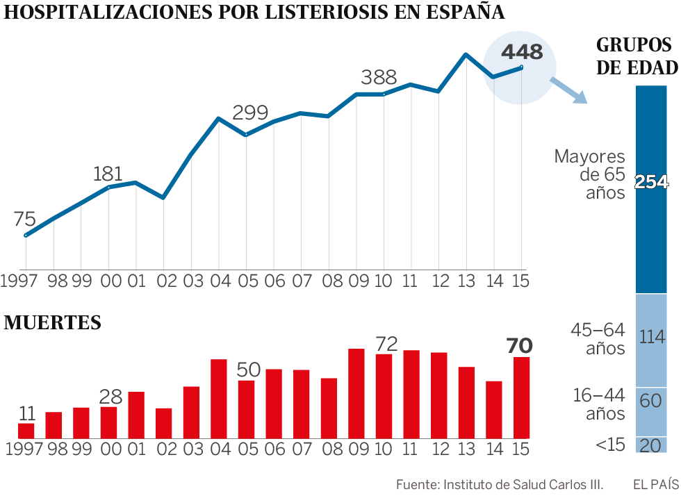 La ‘Listeria’, el mayor peligro de la cocina, mata a 70 personas al año