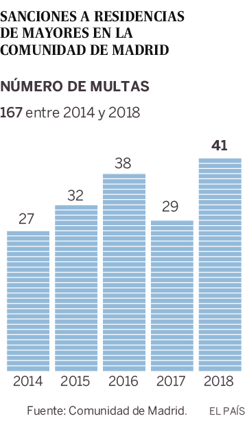 La Comunidad de Madrid oculta el nombre de las residencias de ancianos sancionadas