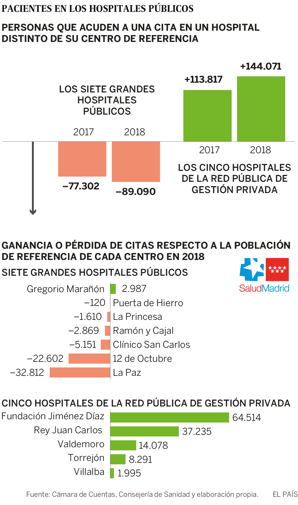 La libre elección engorda el negocio de los hospitales de gestión privada en Madrid