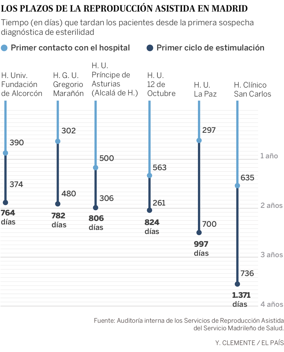 La angustia de pasar años esperando un tratamiento de fertilidad en la sanidad pública de Madrid