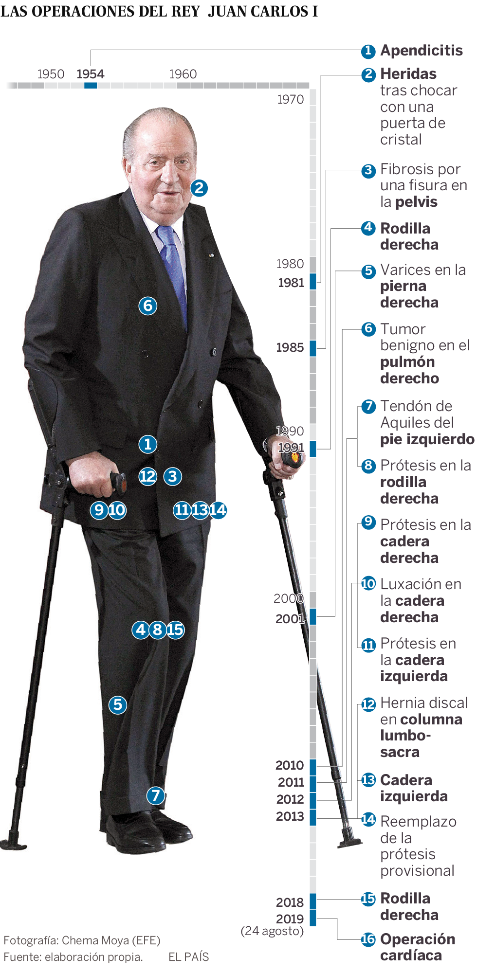 El rey Juan Carlos pasará por quirófano para ser operado del corazón