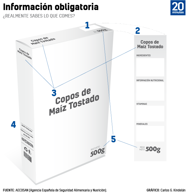 Gráfico sobre el etiquetado de alimentos