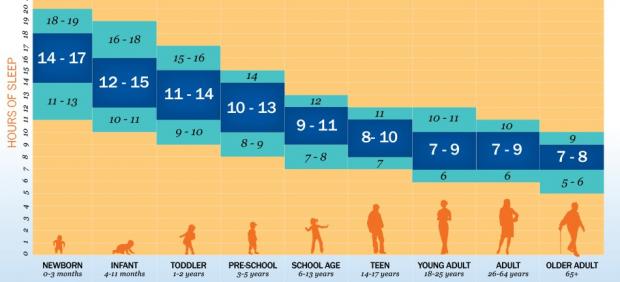 Horas de sueño recomendadas