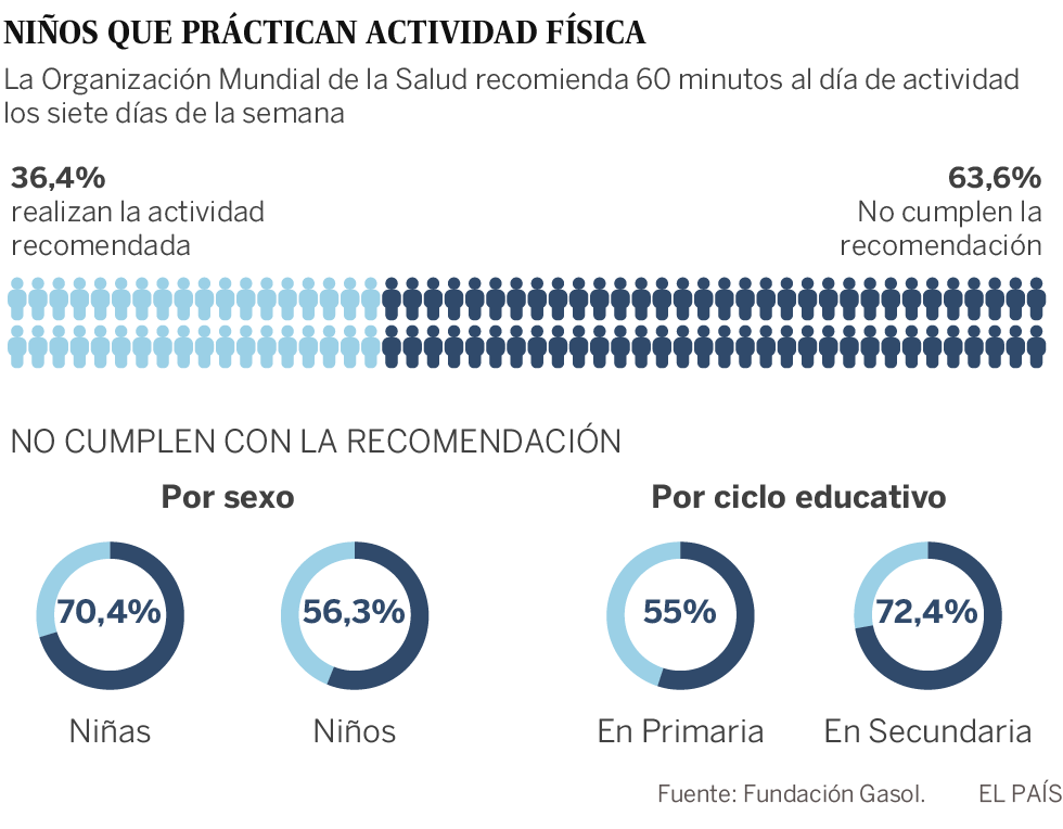 Seis de cada 10 niños no hace el ejercicio que recomienda la OMS