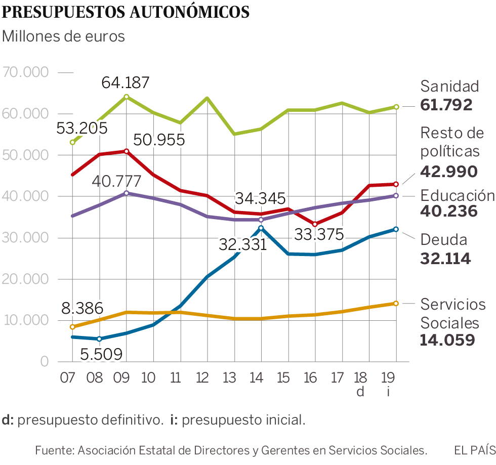 La asfixia de las comunidades frena la recuperación del gasto en políticas sociales