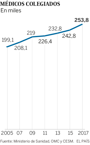 La falta de anestesistas y médicos de primaria lastra la sanidad pública