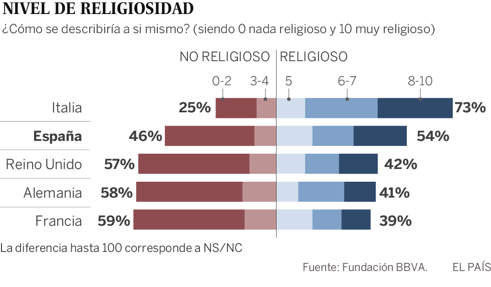 El 58% de los españoles aceptan los vientres de alquiler, según una encuesta