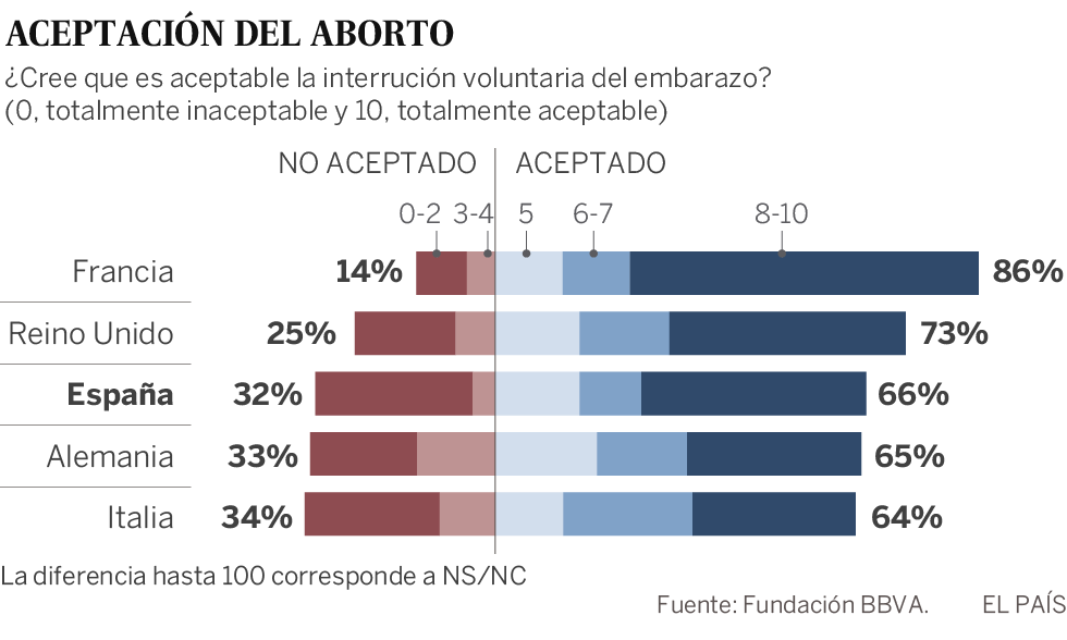 El 58% de los españoles aceptan los vientres de alquiler, según una encuesta