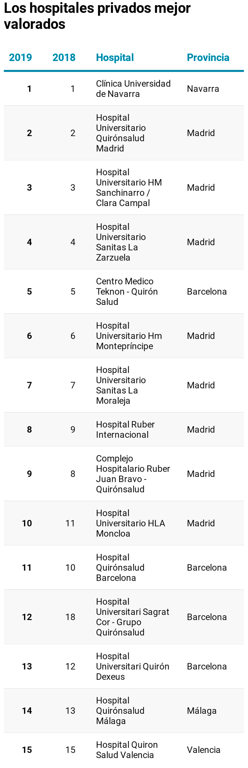Los 100 hospitales mejor valorados de España