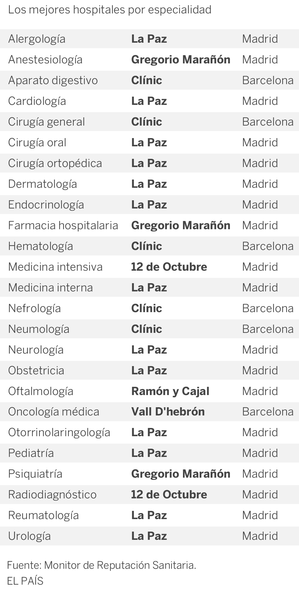 Buscador | Los mejores hospitales de España por especialidad