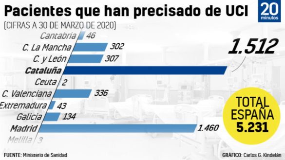 sanidad-teme-el-colapso-de-las-uci-pese-al-aumento-de-la-capacidad-los-ingresos-bajan-pero-las-estancias-son-largas