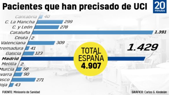 sanidad-teme-el-colapso-de-las-uci-pese-al-aumento-de-la-capacidad