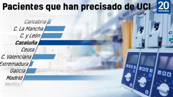 cataluna-es-la-comunidad-con-mas-pacientes-con-coronavirus-en-la-uci-mientras-en-madrid-se-estabilizan