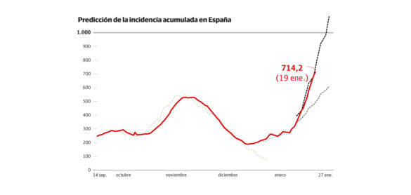 el-peor-escenario-de-la-tercera-ola-vaticina-una-ia-de-1.000-casos-esta-semana-en-espana