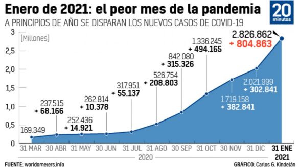 ‘salvar-la-navidad’-resulto-en-el-peor-mes-de-la-pandemia:-864.000-contagios-y-la-incidencia-triplicada