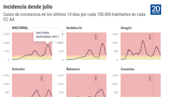 grafico-|-estas-son-las-unicas-seis-autonomias-que-siguen-en-riesgo-extremo-por-covid