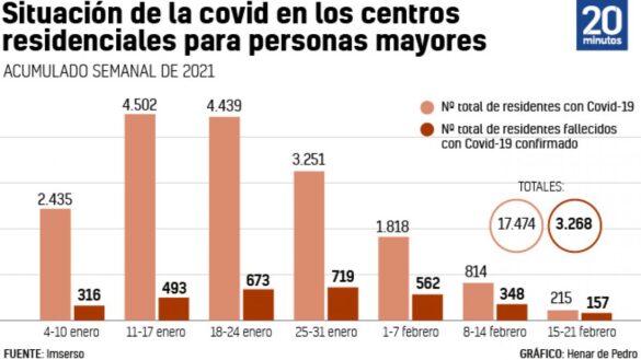 la-vacuna-funciona-en-las-residencias:-caen-un-95%-los-contagios-y-hay-5-comunidades-sin-casos-en-siete-dias