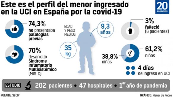 los-ninos-en-las-uci-de-espana-por-covid:-sin-patologias-previas,-con-un-sindrome-raro-grave-y-cada-vez-mas-mayores
