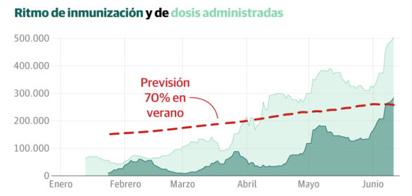 la-vacunacion-ya-avanza-al-ritmo-necesario-para-llegar-al-70%-en-agosto