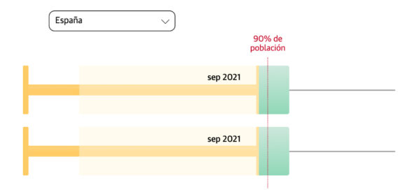 calcula-cuando-alcanzaremos-el-siguiente-objetivo-de-la-vacunacion:-el-90%