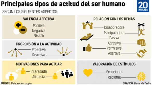 positiva,-manipuladora,-altruista…-¿conoces-los-principales-tipos-de-actitudes-del-ser-humano?