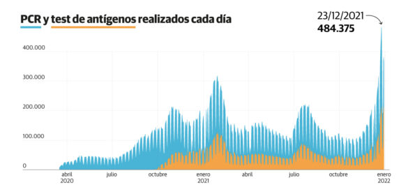 boom-de-pruebas-covid-notificadas-con-mas-de-dos-millones-en-una-semana