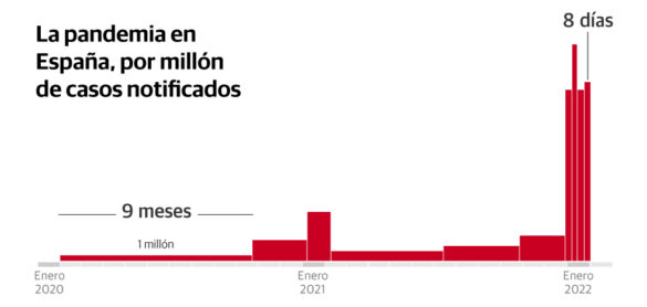 espana-alcanza-los-diez-millones-de-positivos
